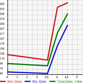 Аукционная статистика: График изменения цены SUZUKI ALTO ECO 2011 HA35S в зависимости от аукционных оценок