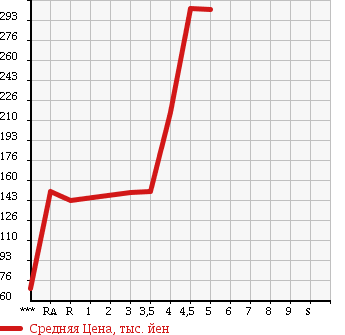 Аукционная статистика: График изменения цены SUZUKI ALTO ECO 2012 HA35S в зависимости от аукционных оценок