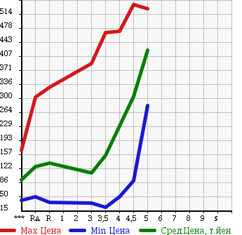 Аукционная статистика: График изменения цены SUZUKI ALTO ECO 2013 HA35S в зависимости от аукционных оценок