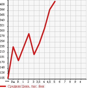 Аукционная статистика: График изменения цены SUZUKI ALTO ECO 2014 HA35S в зависимости от аукционных оценок