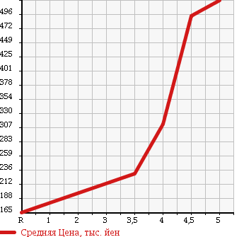 Аукционная статистика: График изменения цены SUZUKI ALTO ECO 2015 HA35S в зависимости от аукционных оценок
