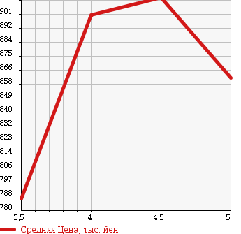 Аукционная статистика: График изменения цены SUZUKI ALTO TURBO RS 2016 HA36S в зависимости от аукционных оценок