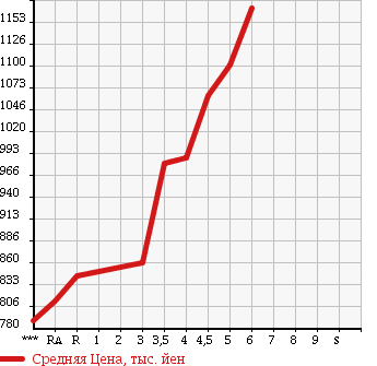 Аукционная статистика: График изменения цены SUZUKI ALTO WORKS 2016 HA36S в зависимости от аукционных оценок