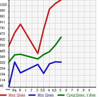 Аукционная статистика: График изменения цены SUZUKI ALTO 2015 HA36S в зависимости от аукционных оценок