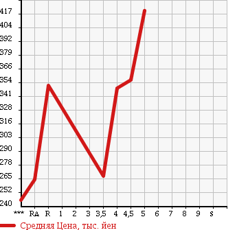 Аукционная статистика: График изменения цены SUZUKI ALTO 2015 HA36V в зависимости от аукционных оценок