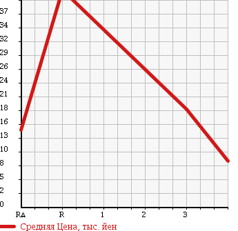 Аукционная статистика: График изменения цены SUZUKI ALTO WORKS 1998 HB11S в зависимости от аукционных оценок