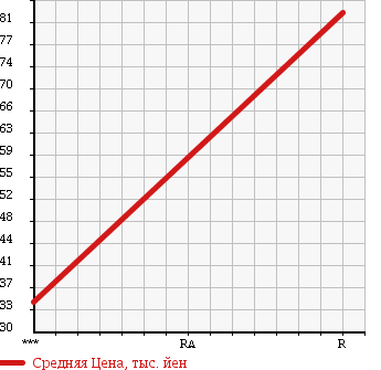 Аукционная статистика: График изменения цены SUZUKI ALTO WORKS 1996 HB21S в зависимости от аукционных оценок