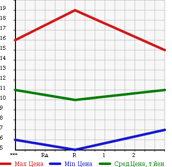 Аукционная статистика: График изменения цены SUZUKI ALTO 1996 HC11V в зависимости от аукционных оценок