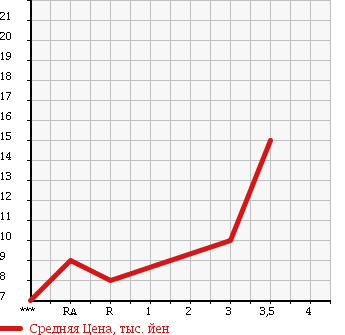 Аукционная статистика: График изменения цены SUZUKI ALTO 1998 HC11V в зависимости от аукционных оценок