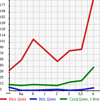 Аукционная статистика: График изменения цены SUZUKI ALTO LAPIN 2002 HE21S в зависимости от аукционных оценок