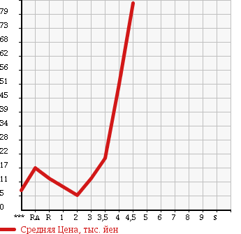 Аукционная статистика: График изменения цены SUZUKI ALTO LAPIN 2003 HE21S в зависимости от аукционных оценок