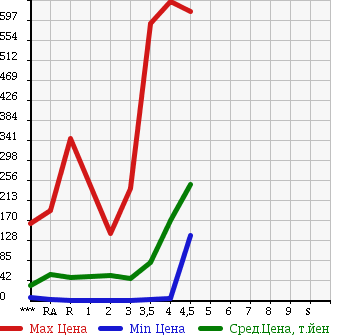 Аукционная статистика: График изменения цены SUZUKI ALTO LAPIN 2007 HE21S в зависимости от аукционных оценок