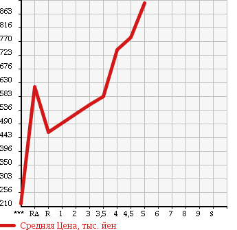 Аукционная статистика: График изменения цены SUZUKI ALTO LAPIN CHOCOLATE 2013 HE22S в зависимости от аукционных оценок