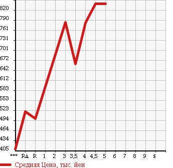 Аукционная статистика: График изменения цены SUZUKI ALTO LAPIN CHOCOLATE 2014 HE22S в зависимости от аукционных оценок