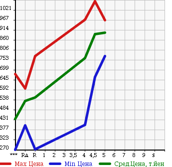 Аукционная статистика: График изменения цены SUZUKI ALTO LAPIN CHOCOLATE 2015 HE22S в зависимости от аукционных оценок