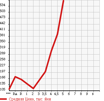 Аукционная статистика: График изменения цены SUZUKI ALTO LAPIN 2009 HE22S в зависимости от аукционных оценок
