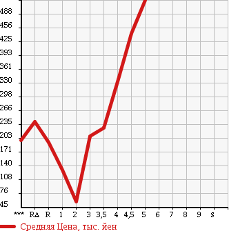 Аукционная статистика: График изменения цены SUZUKI ALTO LAPIN 2010 HE22S в зависимости от аукционных оценок