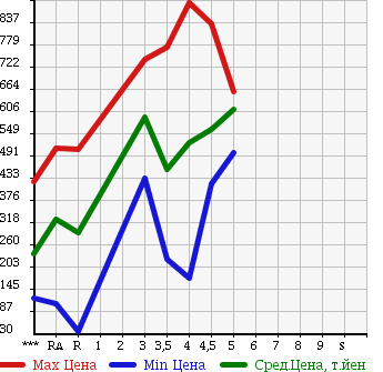 Аукционная статистика: График изменения цены SUZUKI ALTO LAPIN 2013 HE22S в зависимости от аукционных оценок