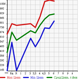 Аукционная статистика: График изменения цены SUZUKI ALTO LAPIN 2016 HE33S в зависимости от аукционных оценок