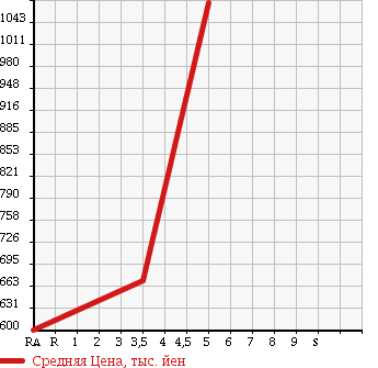Аукционная статистика: График изменения цены SUZUKI ALTO 2017 HE33S в зависимости от аукционных оценок