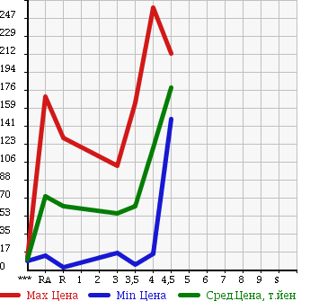 Аукционная статистика: График изменения цены SUZUKI CERVO 2006 HG21S в зависимости от аукционных оценок