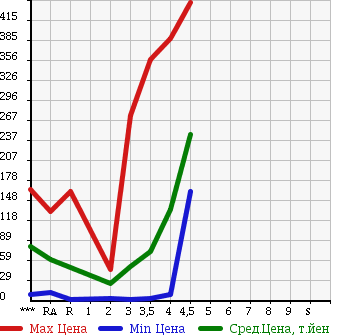 Аукционная статистика: График изменения цены SUZUKI CERVO 2007 HG21S в зависимости от аукционных оценок