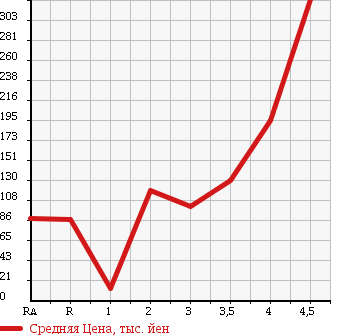 Аукционная статистика: График изменения цены SUZUKI CERVO 2008 HG21S в зависимости от аукционных оценок