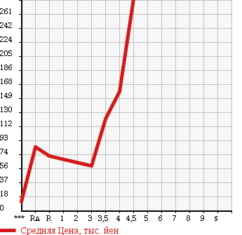 Аукционная статистика: График изменения цены SUZUKI CERVO 2009 HG21S в зависимости от аукционных оценок