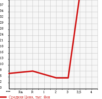 Аукционная статистика: График изменения цены SUZUKI KEI 1998 HN11S в зависимости от аукционных оценок