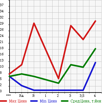 Аукционная статистика: График изменения цены SUZUKI KEI 1999 HN11S в зависимости от аукционных оценок