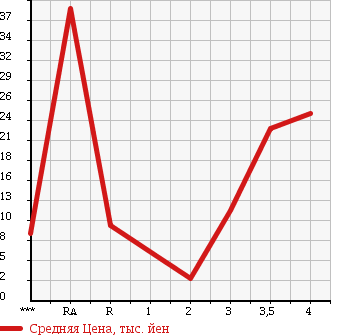Аукционная статистика: График изменения цены SUZUKI KEI 2001 HN11S в зависимости от аукционных оценок