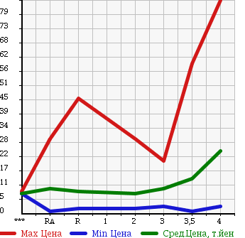 Аукционная статистика: График изменения цены SUZUKI KEI 2001 HN12S в зависимости от аукционных оценок