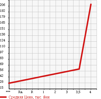 Аукционная статистика: График изменения цены SUZUKI KEI WORKS 2002 HN22S в зависимости от аукционных оценок