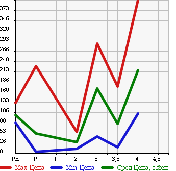 Аукционная статистика: График изменения цены SUZUKI KEI WORKS 2003 HN22S в зависимости от аукционных оценок