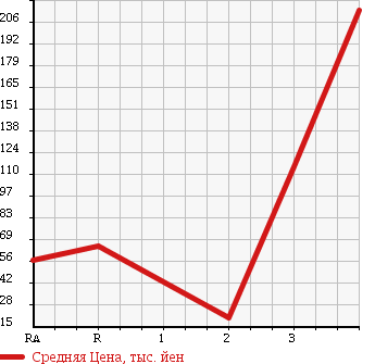 Аукционная статистика: График изменения цены SUZUKI KEI WORKS 2004 HN22S в зависимости от аукционных оценок