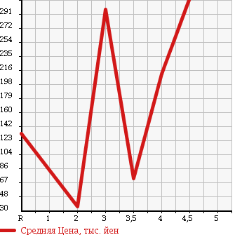 Аукционная статистика: График изменения цены SUZUKI KEI WORKS 2005 HN22S в зависимости от аукционных оценок