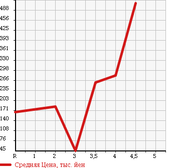 Аукционная статистика: График изменения цены SUZUKI KEI WORKS 2006 HN22S в зависимости от аукционных оценок