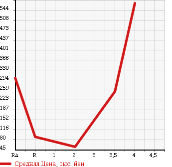 Аукционная статистика: График изменения цены SUZUKI KEI WORKS 2007 HN22S в зависимости от аукционных оценок