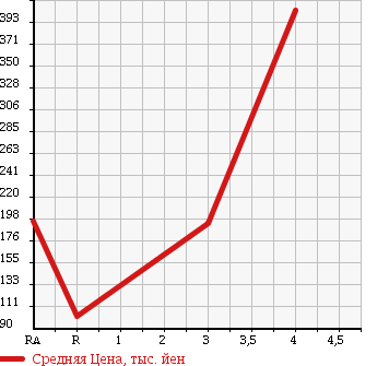 Аукционная статистика: График изменения цены SUZUKI KEI WORKS 2008 HN22S в зависимости от аукционных оценок