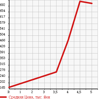 Аукционная статистика: График изменения цены SUZUKI KEI WORKS 2009 HN22S в зависимости от аукционных оценок