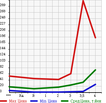Аукционная статистика: График изменения цены SUZUKI KEI 2002 HN22S в зависимости от аукционных оценок