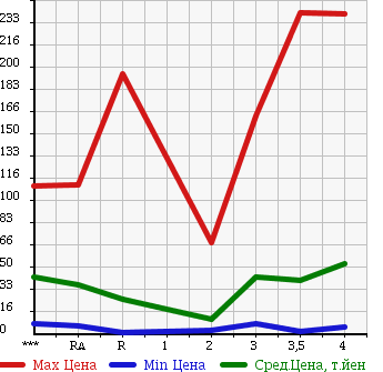 Аукционная статистика: График изменения цены SUZUKI KEI 2007 HN22S в зависимости от аукционных оценок