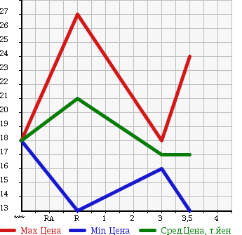 Аукционная статистика: График изменения цены SUZUKI CRUZE 2001 HR51S в зависимости от аукционных оценок