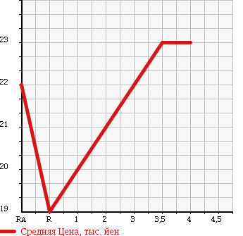 Аукционная статистика: График изменения цены SUZUKI CRUZE 2002 HR51S в зависимости от аукционных оценок