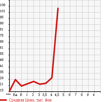 Аукционная статистика: График изменения цены SUZUKI CRUZE 2004 HR52S в зависимости от аукционных оценок