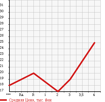 Аукционная статистика: График изменения цены SUZUKI CRUZE 2005 HR52S в зависимости от аукционных оценок