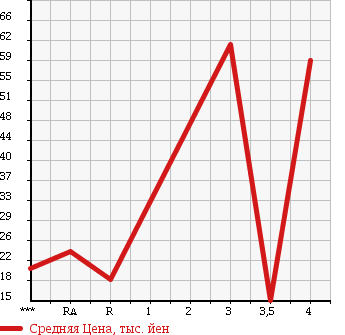 Аукционная статистика: График изменения цены SUZUKI CRUZE 2007 HR52S в зависимости от аукционных оценок