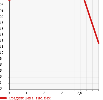 Аукционная статистика: График изменения цены SUZUKI CRUZE 2004 HR82S в зависимости от аукционных оценок