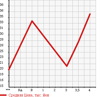 Аукционная статистика: График изменения цены SUZUKI SWIFT 2000 HT51S в зависимости от аукционных оценок