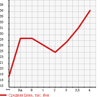 Аукционная статистика: График изменения цены SUZUKI SWIFT 2003 HT51S в зависимости от аукционных оценок